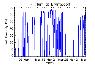 plot of weather data