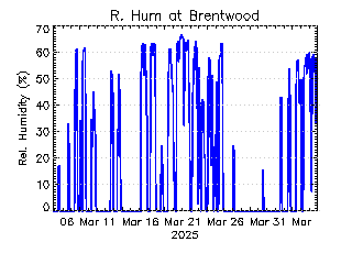 plot of weather data