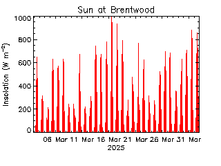 plot of weather data