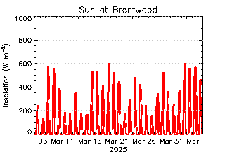 plot of weather data