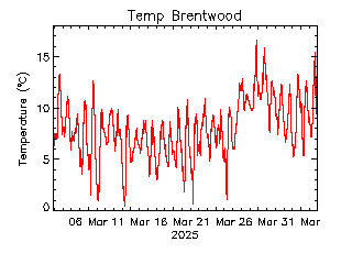 plot of weather data