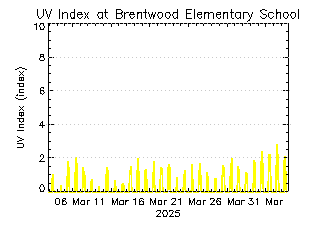 plot of weather data