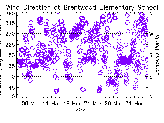 plot of weather data