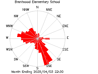 plot of weather data