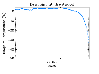 plot of weather data