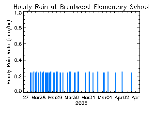 plot of weather data