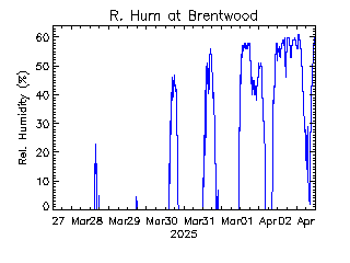 plot of weather data