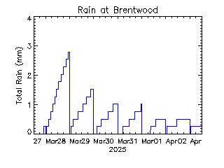 plot of weather data