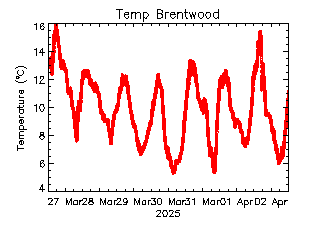 plot of weather data