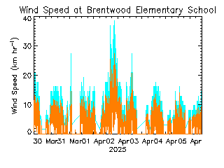 plot of weather data