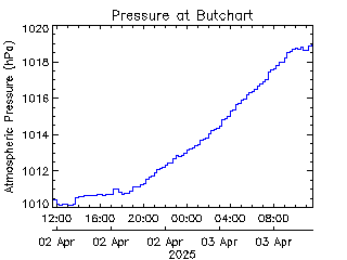 plot of weather data