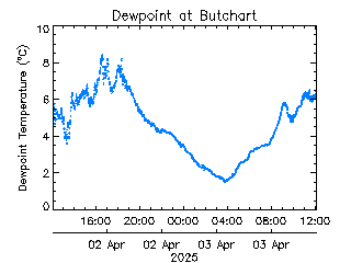 plot of weather data