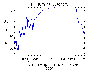 plot of weather data