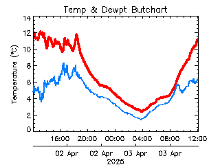 plot of weather data