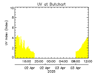 plot of weather data