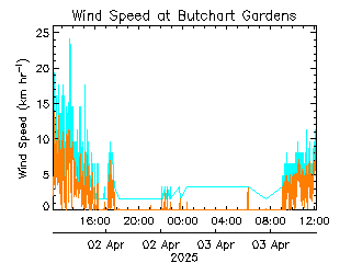 plot of weather data