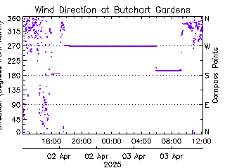 plot of weather data