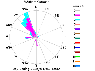 plot of weather data