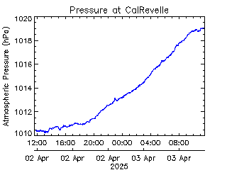 plot of weather data