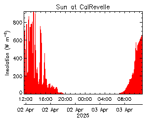 plot of weather data