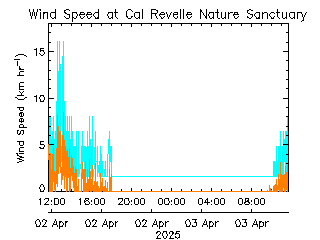 plot of weather data