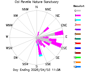 plot of weather data