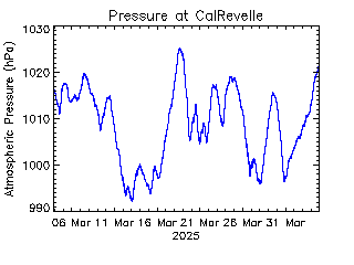 plot of weather data