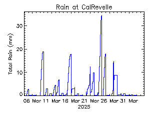 plot of weather data