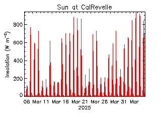 plot of weather data