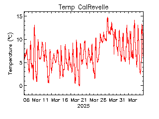 plot of weather data