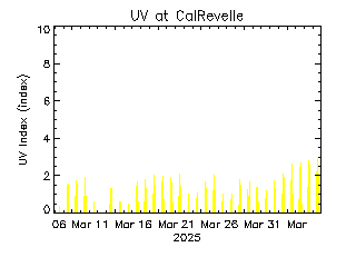 plot of weather data