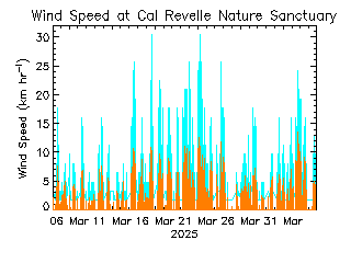 plot of weather data