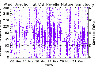 plot of weather data