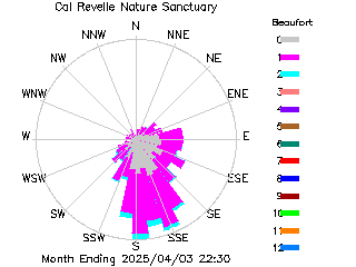 plot of weather data