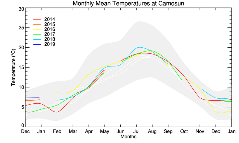 graph of monthly means