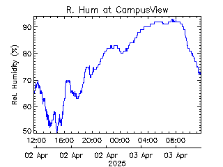 plot of weather data