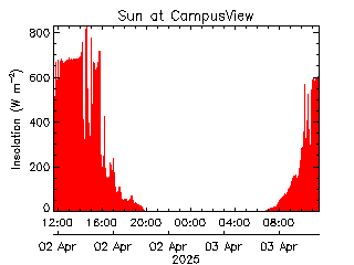 plot of weather data