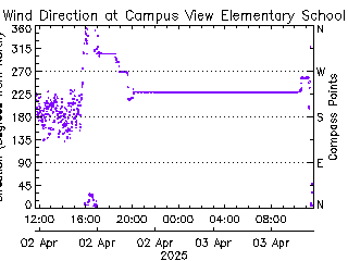 plot of weather data