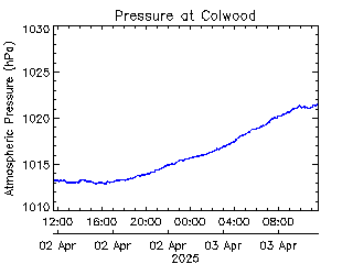 plot of weather data