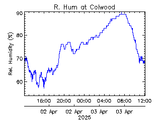 plot of weather data