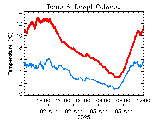 plot of weather data