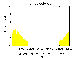 plot of weather data