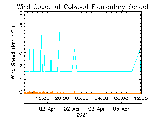 plot of weather data