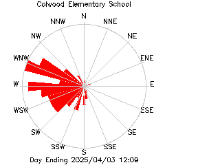 plot of weather data