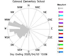 plot of weather data