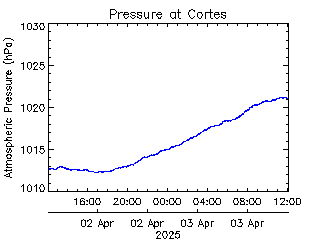 plot of weather data