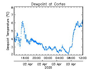 plot of weather data