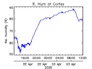 plot of weather data