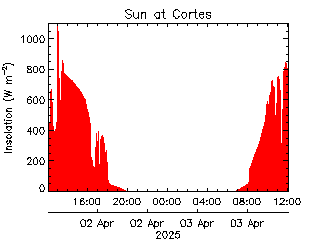 plot of weather data