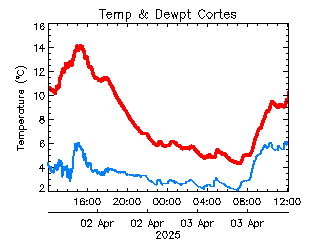 plot of weather data